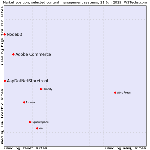 Market position of Adobe Commerce vs. AspDotNetStorefront vs. NodeBB