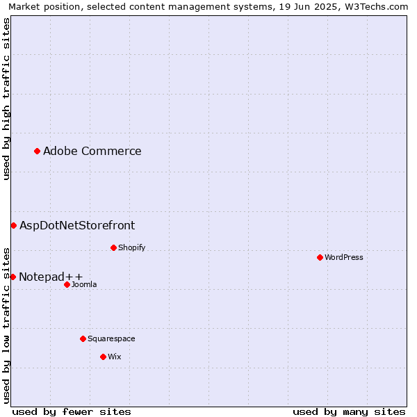 Market position of Adobe Commerce vs. AspDotNetStorefront vs. Notepad++