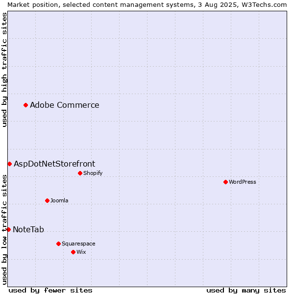 Market position of Adobe Commerce vs. AspDotNetStorefront vs. NoteTab