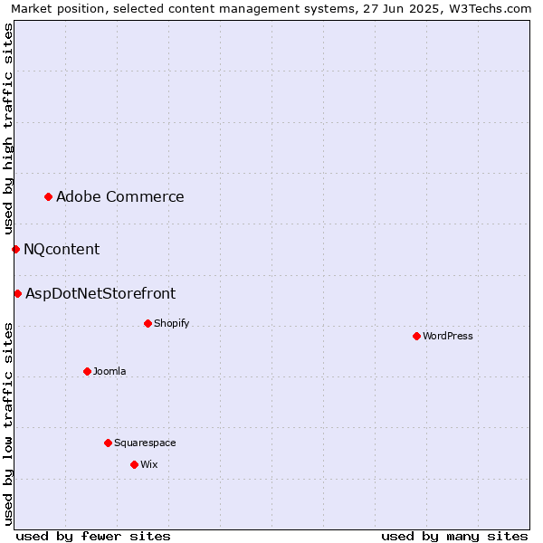 Market position of Adobe Commerce vs. AspDotNetStorefront vs. NQcontent