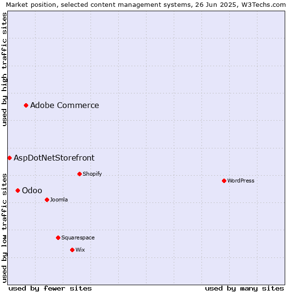 Market position of Adobe Commerce vs. Odoo vs. AspDotNetStorefront
