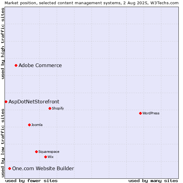 Market position of Adobe Commerce vs. One.com Website Builder vs. AspDotNetStorefront