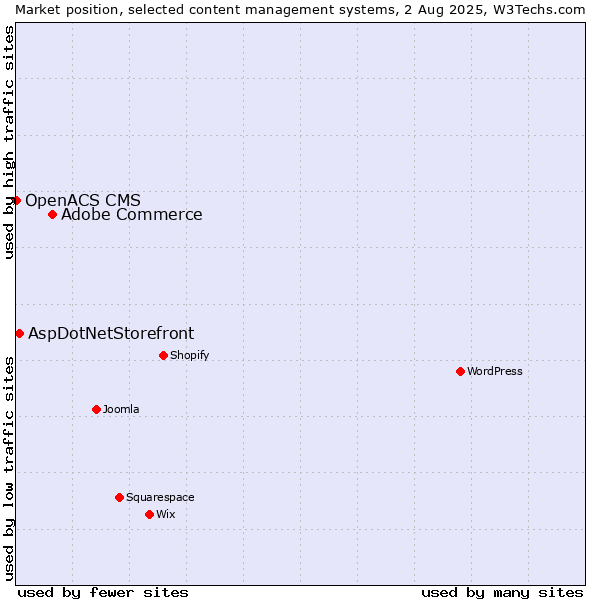 Market position of Adobe Commerce vs. AspDotNetStorefront vs. OpenACS CMS