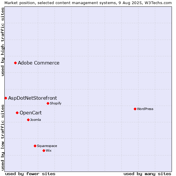 Market position of OpenCart vs. Adobe Commerce vs. AspDotNetStorefront