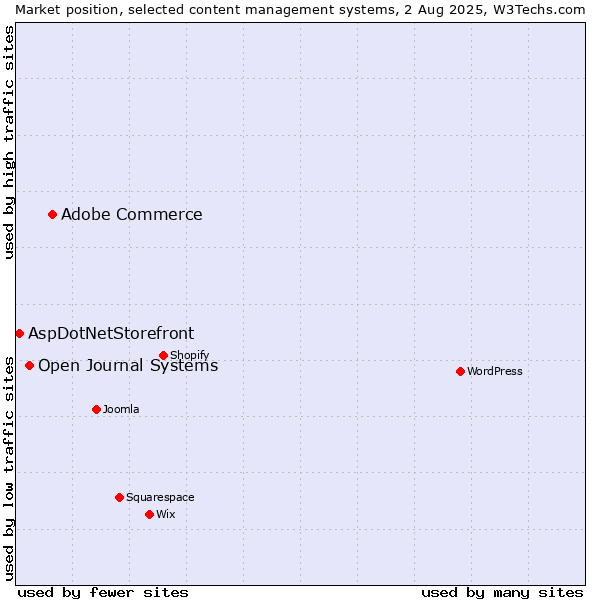 Market position of Adobe Commerce vs. Open Journal Systems vs. AspDotNetStorefront