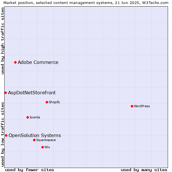 Market position of Adobe Commerce vs. OpenSolution Systems vs. AspDotNetStorefront