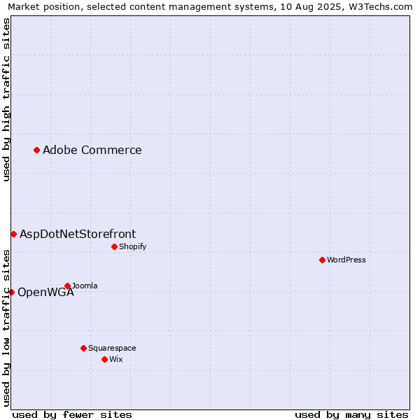 Market position of Adobe Commerce vs. AspDotNetStorefront vs. OpenWGA