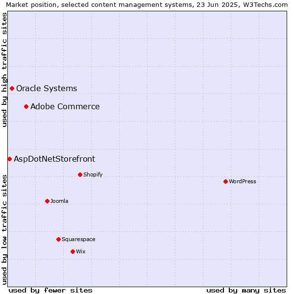 Market position of Adobe Commerce vs. Oracle Systems vs. AspDotNetStorefront