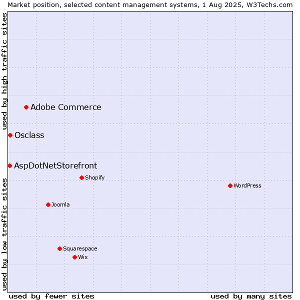 Market position of Adobe Commerce vs. Osclass vs. AspDotNetStorefront