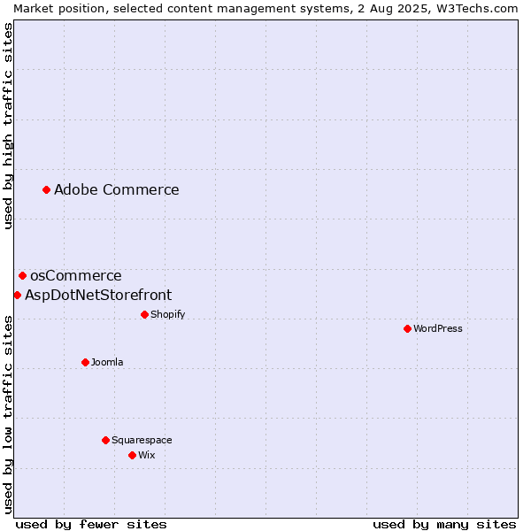 Market position of Adobe Commerce vs. osCommerce vs. AspDotNetStorefront