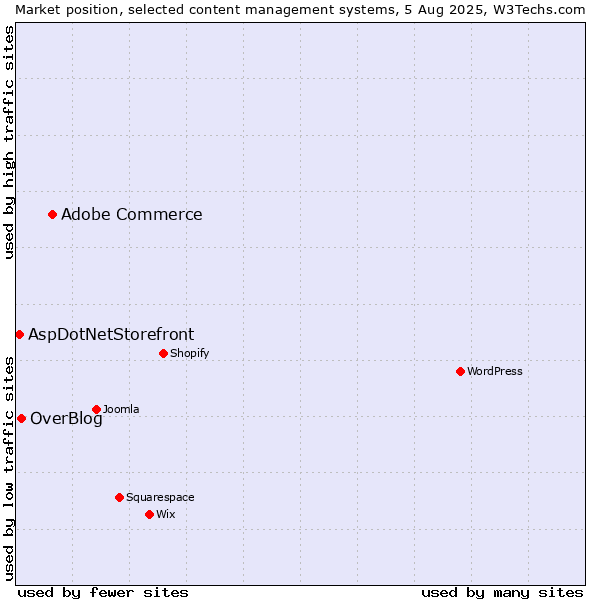 Market position of Adobe Commerce vs. OverBlog vs. AspDotNetStorefront