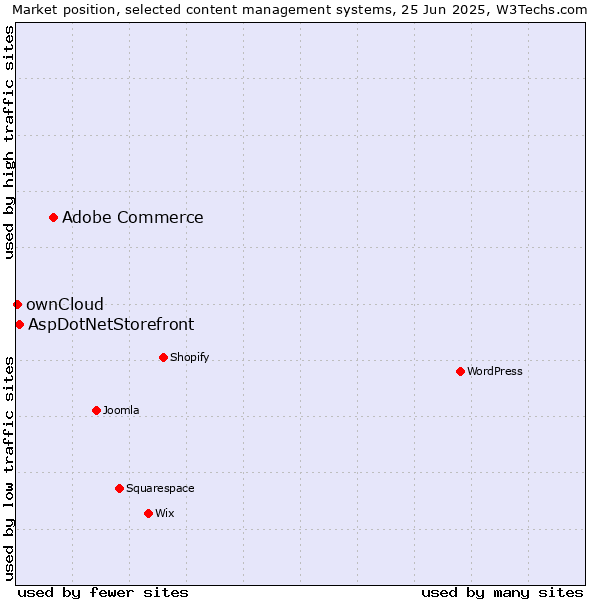 Market position of Adobe Commerce vs. AspDotNetStorefront vs. ownCloud