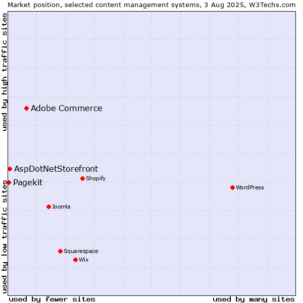 Market position of Adobe Commerce vs. AspDotNetStorefront vs. Pagekit