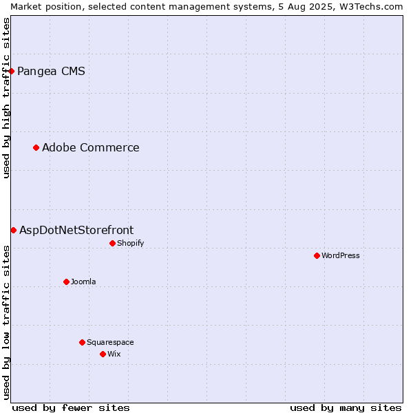 Market position of Adobe Commerce vs. AspDotNetStorefront vs. Pangea CMS