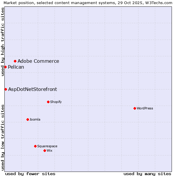 Market position of Adobe Commerce vs. AspDotNetStorefront vs. Pelican