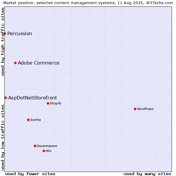 Market position of Adobe Commerce vs. AspDotNetStorefront vs. Percussion
