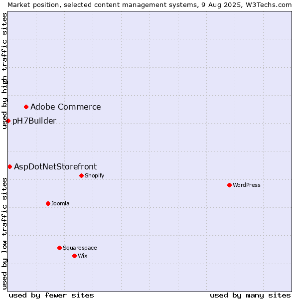 Market position of Adobe Commerce vs. AspDotNetStorefront vs. pH7Builder