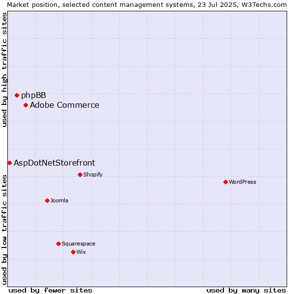 Market position of Adobe Commerce vs. phpBB vs. AspDotNetStorefront