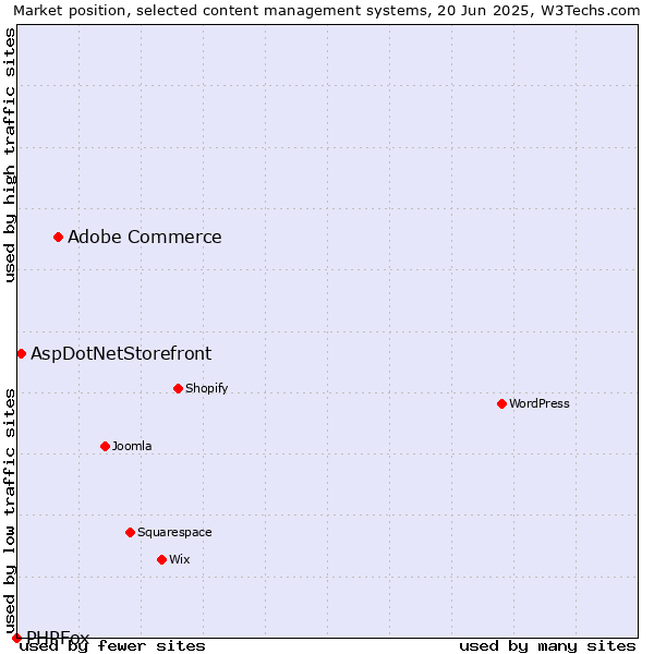 Market position of Adobe Commerce vs. AspDotNetStorefront vs. PHPFox