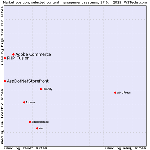 Market position of Adobe Commerce vs. AspDotNetStorefront vs. PHP-Fusion
