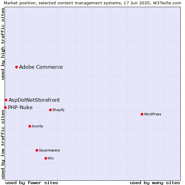 Market position of Adobe Commerce vs. AspDotNetStorefront vs. PHP-Nuke