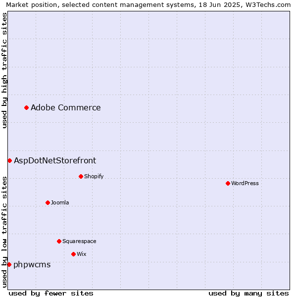 Market position of Adobe Commerce vs. AspDotNetStorefront vs. phpwcms