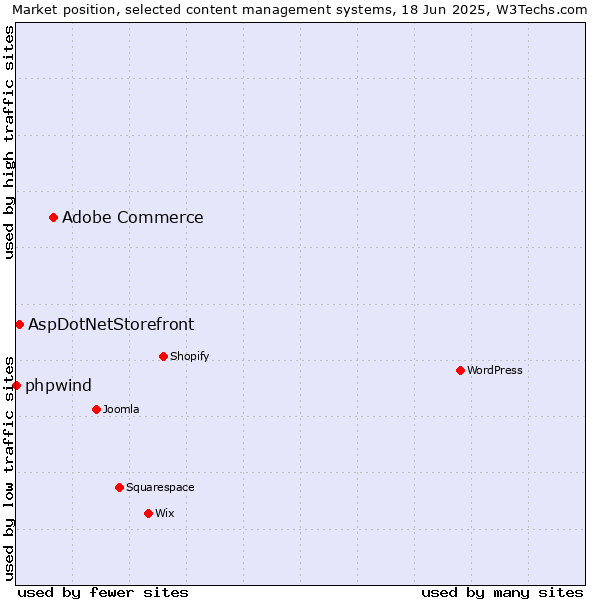 Market position of Adobe Commerce vs. AspDotNetStorefront vs. phpwind