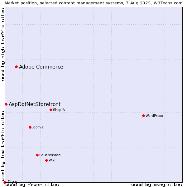 Market position of Adobe Commerce vs. AspDotNetStorefront vs. Pico