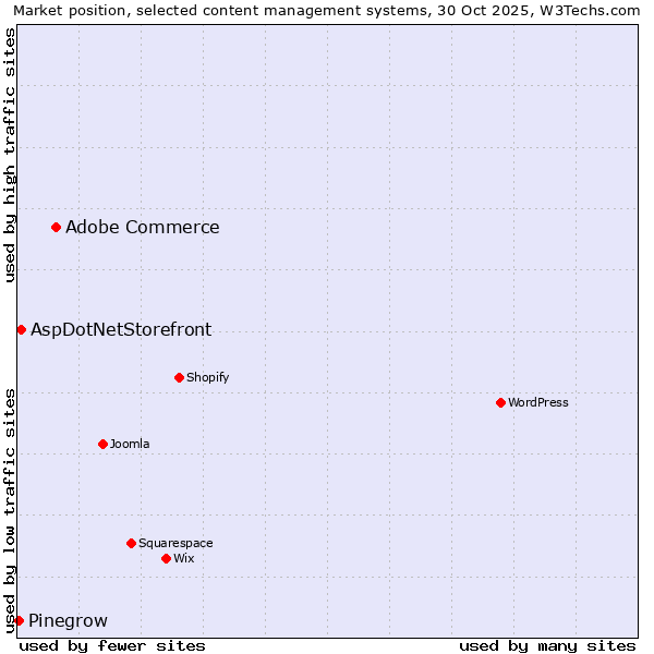 Market position of Adobe Commerce vs. AspDotNetStorefront vs. Pinegrow