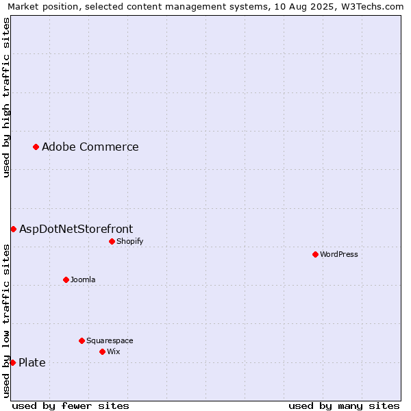 Market position of Adobe Commerce vs. AspDotNetStorefront vs. Plate