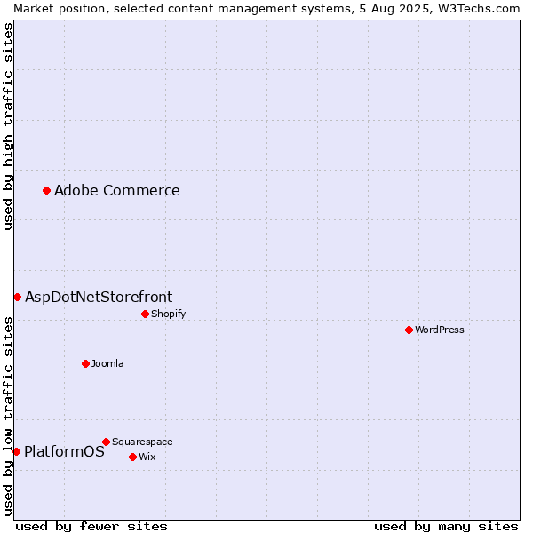 Market position of Adobe Commerce vs. AspDotNetStorefront vs. PlatformOS