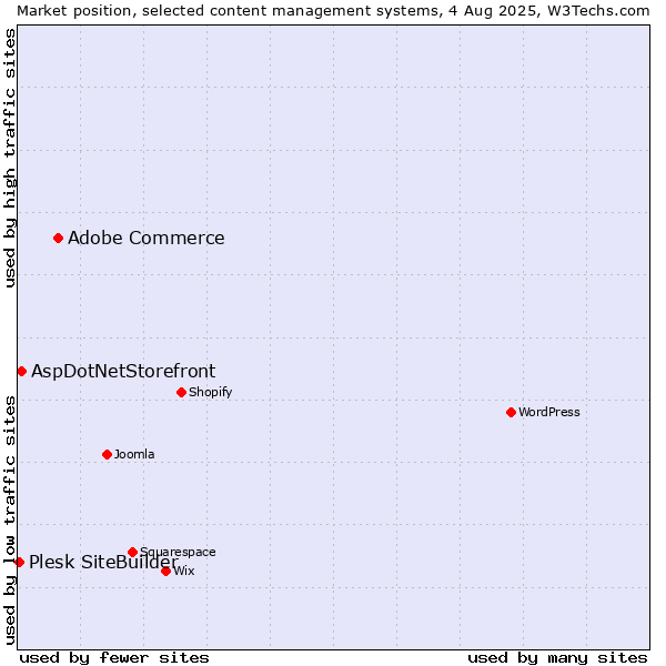 Market position of Adobe Commerce vs. AspDotNetStorefront vs. Plesk SiteBuilder
