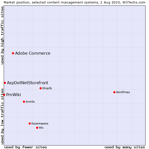Market position of Adobe Commerce vs. AspDotNetStorefront vs. PmWiki