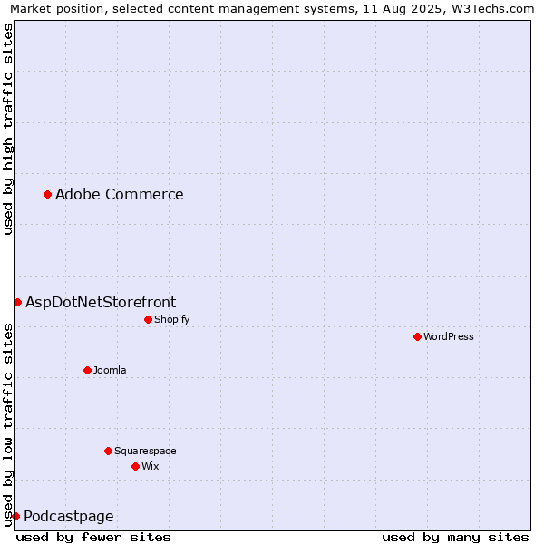 Market position of Adobe Commerce vs. AspDotNetStorefront vs. Podcastpage