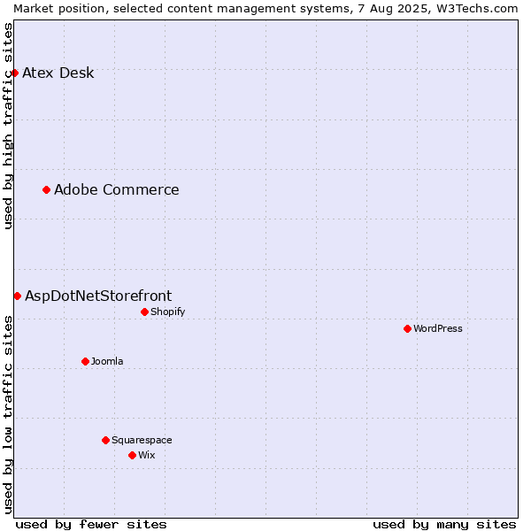 Market position of Adobe Commerce vs. AspDotNetStorefront vs. Atex Content Engine