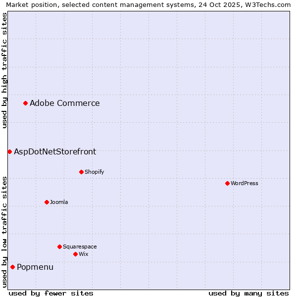 Market position of Adobe Commerce vs. Popmenu vs. AspDotNetStorefront