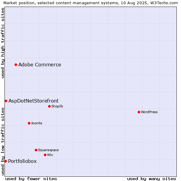 Market position of Adobe Commerce vs. AspDotNetStorefront vs. Portfoliobox
