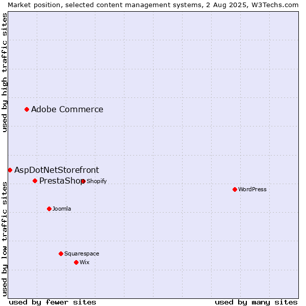Market position of PrestaShop vs. Adobe Commerce vs. AspDotNetStorefront