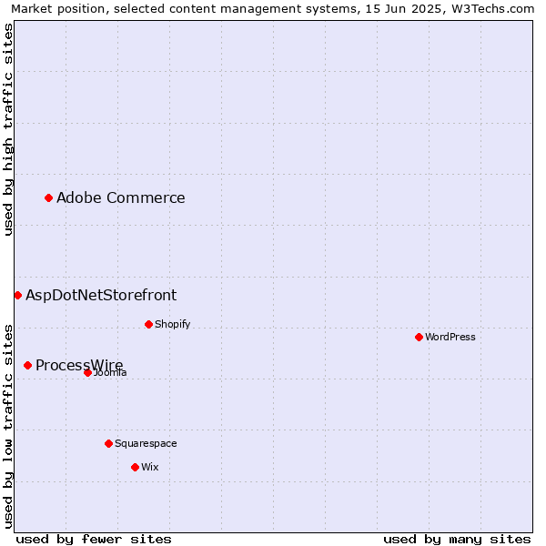 Market position of Adobe Commerce vs. ProcessWire vs. AspDotNetStorefront