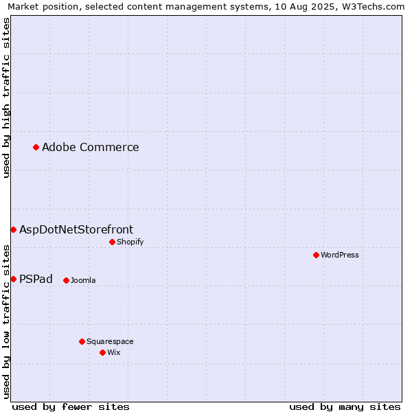 Market position of Adobe Commerce vs. AspDotNetStorefront vs. PSPad