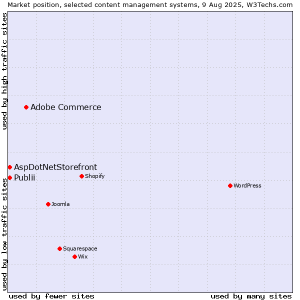 Market position of Adobe Commerce vs. Publii vs. AspDotNetStorefront