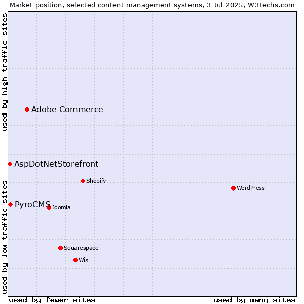 Market position of Adobe Commerce vs. PyroCMS vs. AspDotNetStorefront
