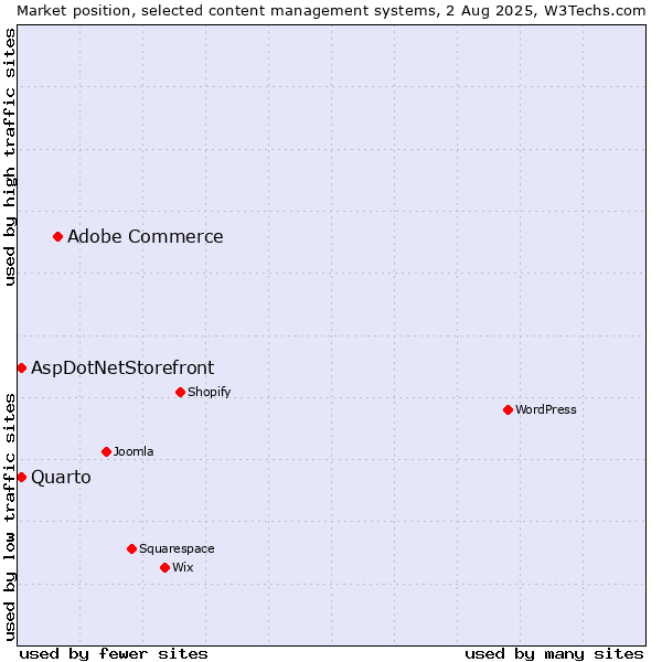 Market position of Adobe Commerce vs. AspDotNetStorefront vs. Quarto