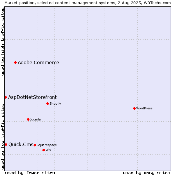 Market position of Adobe Commerce vs. Quick.Cms vs. AspDotNetStorefront