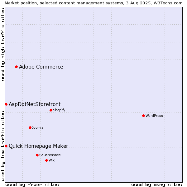 Market position of Adobe Commerce vs. Quick Homepage Maker vs. AspDotNetStorefront