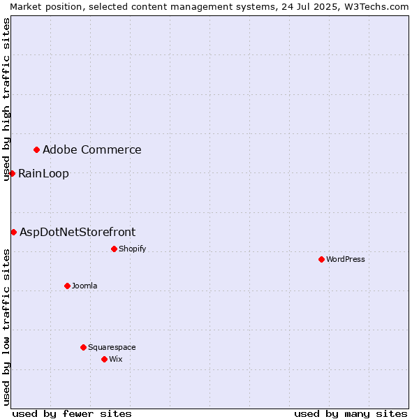 Market position of Adobe Commerce vs. AspDotNetStorefront vs. RainLoop