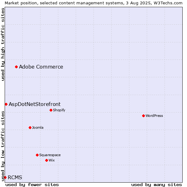 Market position of Adobe Commerce vs. AspDotNetStorefront vs. RCMS