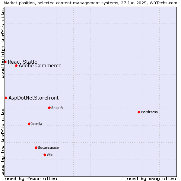 Market position of Adobe Commerce vs. AspDotNetStorefront vs. React Static