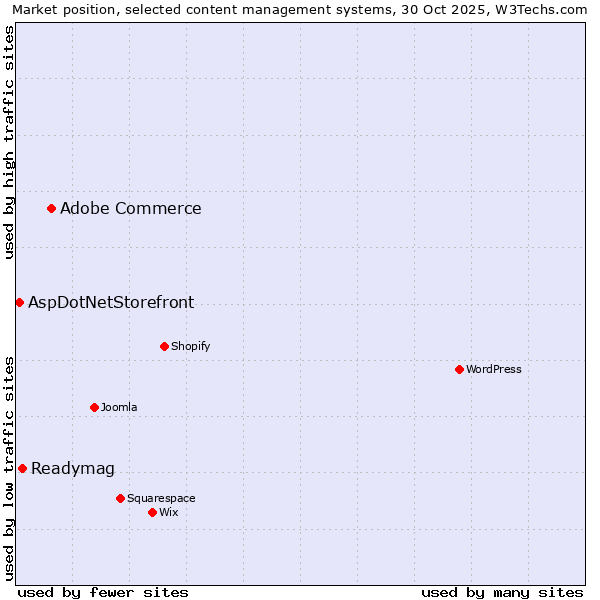 Market position of Adobe Commerce vs. Readymag vs. AspDotNetStorefront