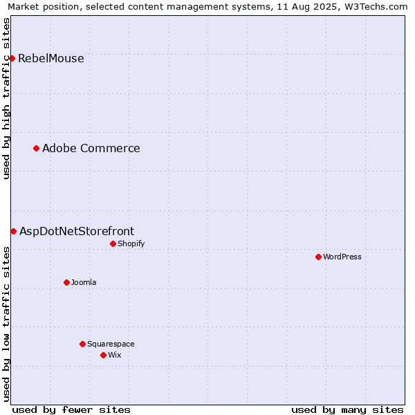 Market position of Adobe Commerce vs. AspDotNetStorefront vs. RebelMouse